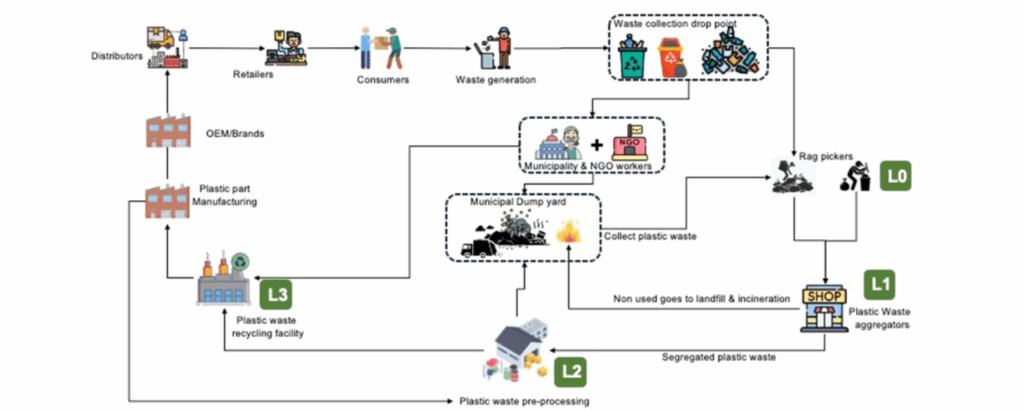 circular economy system