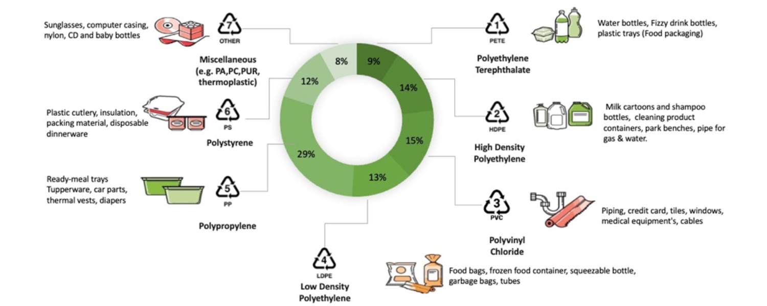 type of plastic