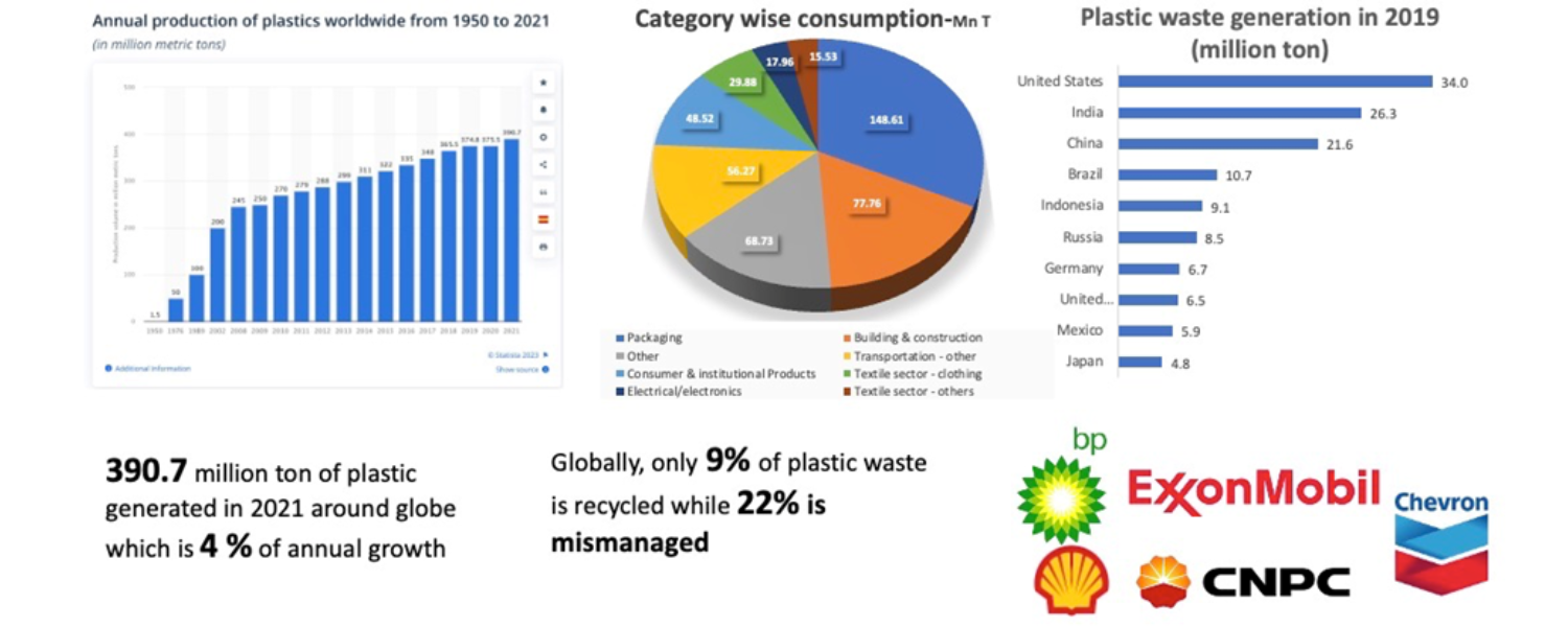 worldwide plastic consumption